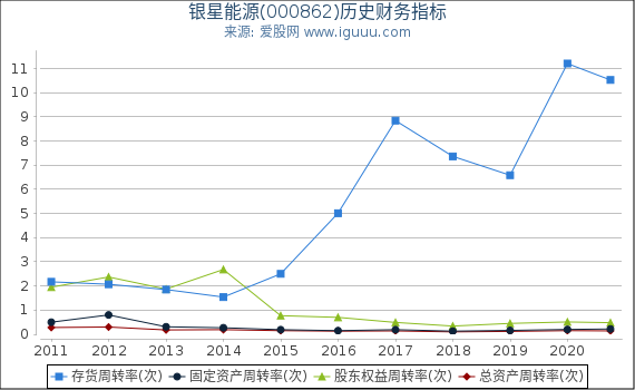 银星能源(000862)股东权益比率、固定资产比率等历史财务指标图 银星能源(000862)股东权益比率、固定资产比率等历史财务指标图