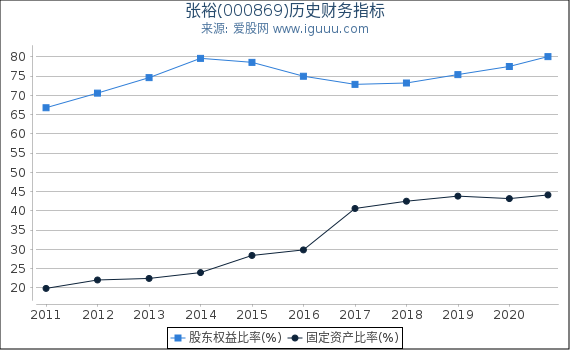 张裕(000869)股东权益比率、固定资产比率等历史财务指标图 张裕(000869)股东权益比率、固定资产比率等历史财务指标图