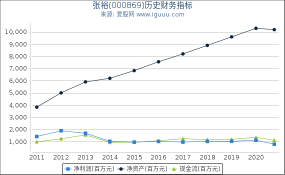 张裕(000869)股东权益比率、固定资产比率等历史财务指标图 张裕(000869)股东权益比率、固定资产比率等历史财务指标图