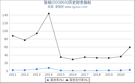 张裕(000869)股东权益比率、固定资产比率等历史财务指标图 张裕(000869)股东权益比率、固定资产比率等历史财务指标图