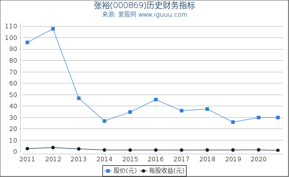 张裕(000869)股东权益比率、固定资产比率等历史财务指标图 张裕(000869)股东权益比率、固定资产比率等历史财务指标图