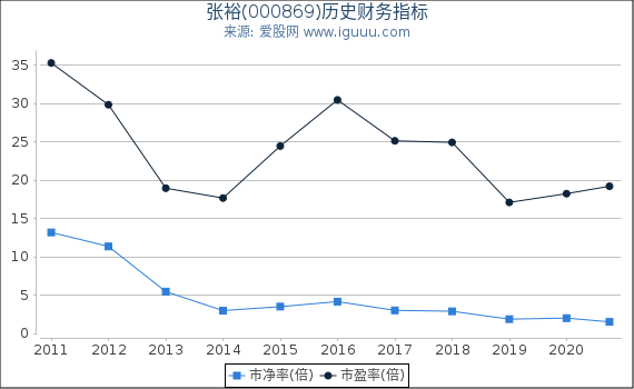 张裕(000869)股东权益比率、固定资产比率等历史财务指标图 张裕(000869)股东权益比率、固定资产比率等历史财务指标图