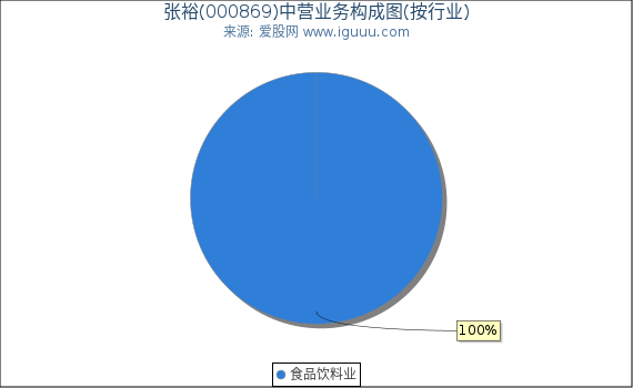 张裕(000869)主营业务构成图（按行业）