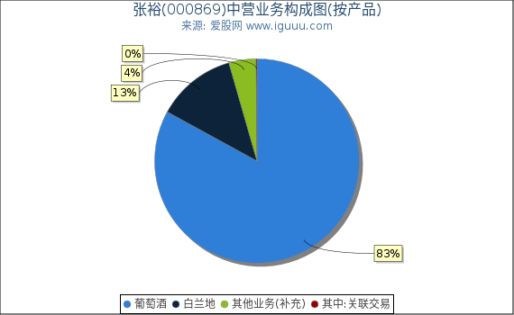 张裕(000869)主营业务构成图（按产品）