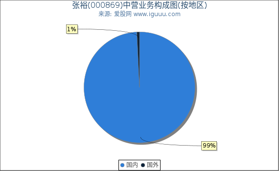 张裕(000869)主营业务构成图（按地区）