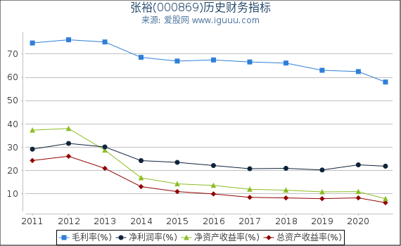 张裕(000869)股东权益比率、固定资产比率等历史财务指标图 张裕(000869)股东权益比率、固定资产比率等历史财务指标图