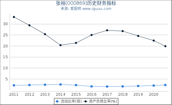 张裕(000869)股东权益比率、固定资产比率等历史财务指标图 张裕(000869)股东权益比率、固定资产比率等历史财务指标图