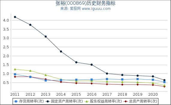 张裕(000869)股东权益比率、固定资产比率等历史财务指标图 张裕(000869)股东权益比率、固定资产比率等历史财务指标图