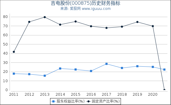 吉电股份(000875)股东权益比率、固定资产比率等历史财务指标图 吉电股份(000875)股东权益比率、固定资产比率等历史财务指标图