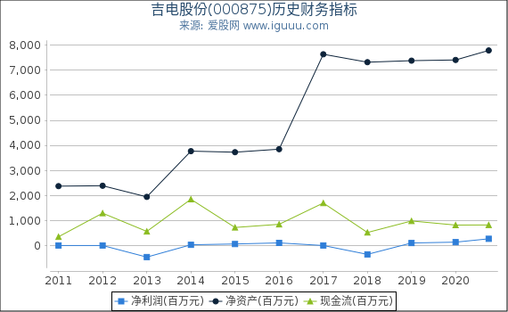 吉电股份(000875)股东权益比率、固定资产比率等历史财务指标图 吉电股份(000875)股东权益比率、固定资产比率等历史财务指标图