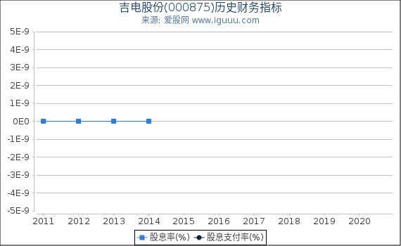 吉电股份(000875)股东权益比率、固定资产比率等历史财务指标图 吉电股份(000875)股东权益比率、固定资产比率等历史财务指标图