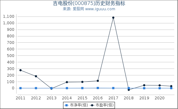 吉电股份(000875)股东权益比率、固定资产比率等历史财务指标图 吉电股份(000875)股东权益比率、固定资产比率等历史财务指标图