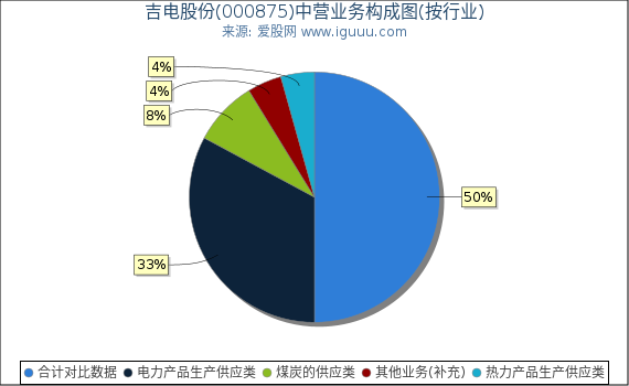 吉电股份(000875)主营业务构成图(按行业) 吉电股份(000875)主营业务构成图(按行业)