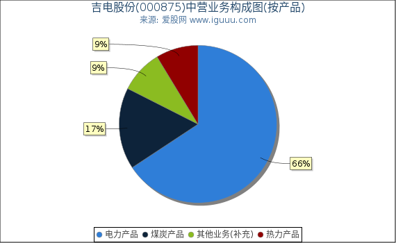 吉电股份(000875)主营业务构成图(按产品) 吉电股份(000875)主营业务构成图(按产品)