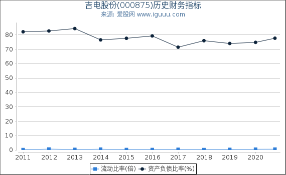 吉电股份(000875)股东权益比率、固定资产比率等历史财务指标图 吉电股份(000875)股东权益比率、固定资产比率等历史财务指标图