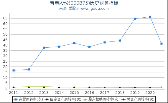 吉电股份(000875)股东权益比率、固定资产比率等历史财务指标图 吉电股份(000875)股东权益比率、固定资产比率等历史财务指标图