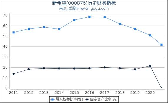 新希望(000876)股东权益比率、固定资产比率等历史财务指标图 新希望(000876)股东权益比率、固定资产比率等历史财务指标图