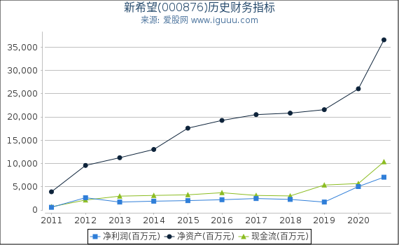 新希望(000876)股东权益比率、固定资产比率等历史财务指标图 新希望(000876)股东权益比率、固定资产比率等历史财务指标图