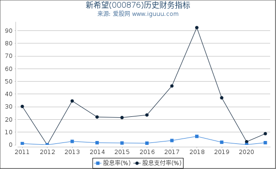 新希望(000876)股东权益比率、固定资产比率等历史财务指标图 新希望(000876)股东权益比率、固定资产比率等历史财务指标图