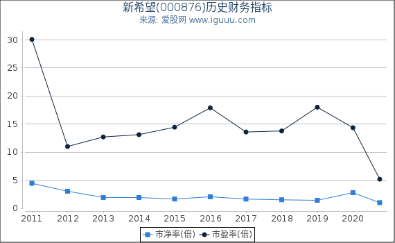 新希望(000876)股东权益比率、固定资产比率等历史财务指标图 新希望(000876)股东权益比率、固定资产比率等历史财务指标图