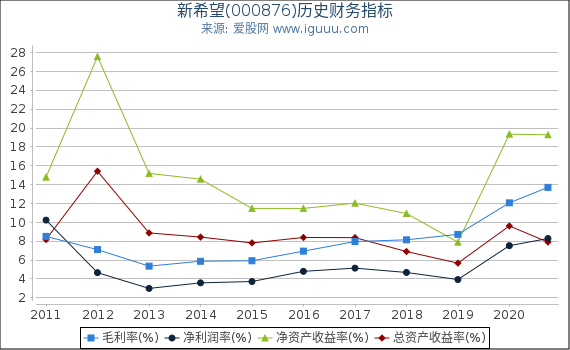 新希望(000876)股东权益比率、固定资产比率等历史财务指标图 新希望(000876)股东权益比率、固定资产比率等历史财务指标图