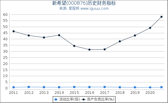 新希望(000876)股东权益比率、固定资产比率等历史财务指标图 新希望(000876)股东权益比率、固定资产比率等历史财务指标图