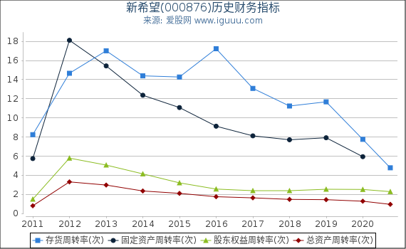 新希望(000876)股东权益比率、固定资产比率等历史财务指标图 新希望(000876)股东权益比率、固定资产比率等历史财务指标图