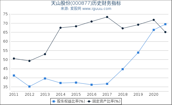 天山股份(000877)股东权益比率、固定资产比率等历史财务指标图 天山股份(000877)股东权益比率、固定资产比率等历史财务指标图