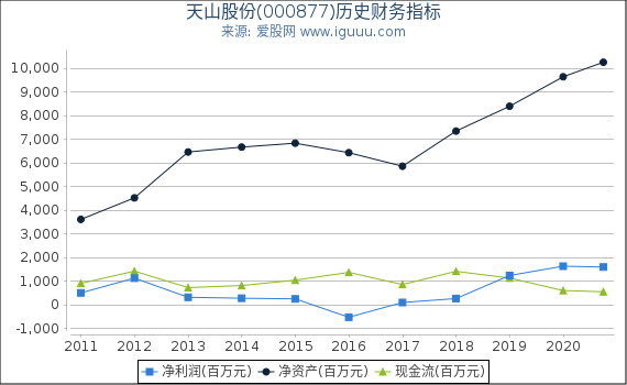 天山股份(000877)股东权益比率、固定资产比率等历史财务指标图 天山股份(000877)股东权益比率、固定资产比率等历史财务指标图