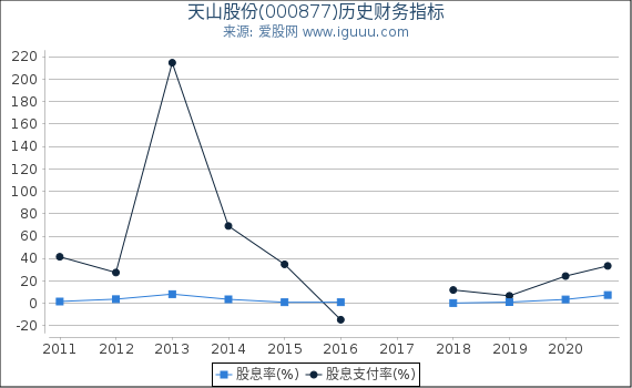 天山股份(000877)股东权益比率、固定资产比率等历史财务指标图 天山股份(000877)股东权益比率、固定资产比率等历史财务指标图