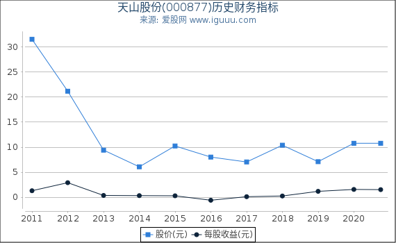 天山股份(000877)股东权益比率、固定资产比率等历史财务指标图 天山股份(000877)股东权益比率、固定资产比率等历史财务指标图