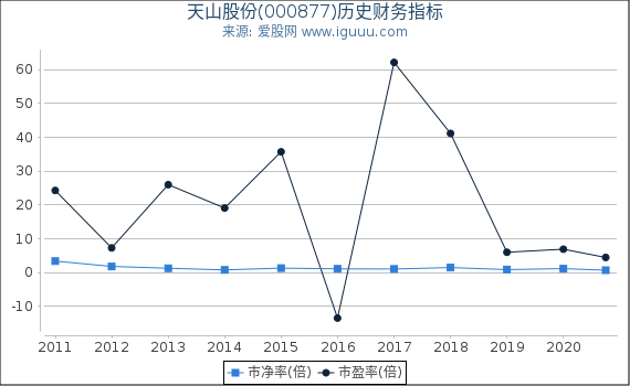 天山股份(000877)股东权益比率、固定资产比率等历史财务指标图 天山股份(000877)股东权益比率、固定资产比率等历史财务指标图