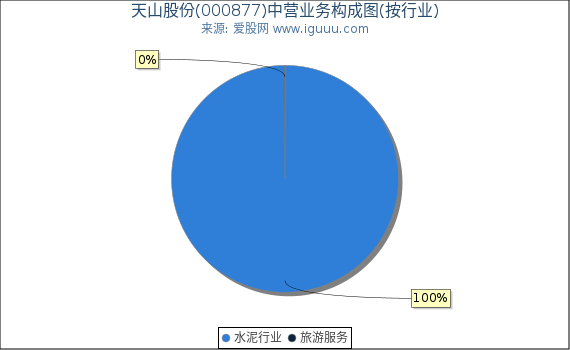 天山股份(000877)主营业务构成图(按行业) 天山股份(000877)主营业务构成图(按行业)