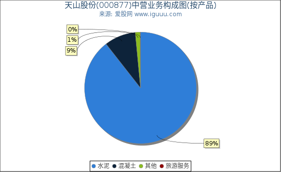 天山股份(000877)主营业务构成图(按产品) 天山股份(000877)主营业务构成图(按产品)