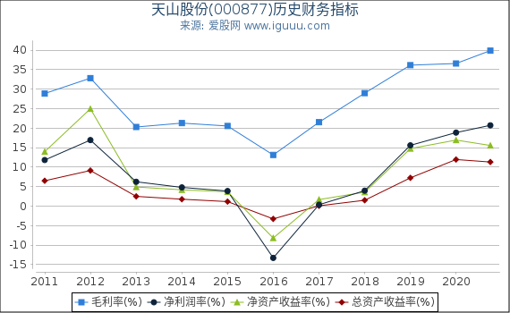 天山股份(000877)股东权益比率、固定资产比率等历史财务指标图 天山股份(000877)股东权益比率、固定资产比率等历史财务指标图