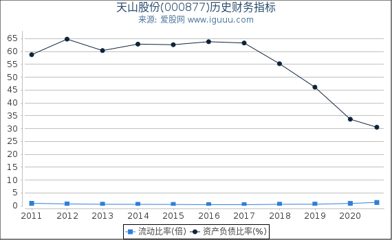 天山股份(000877)股东权益比率、固定资产比率等历史财务指标图 天山股份(000877)股东权益比率、固定资产比率等历史财务指标图