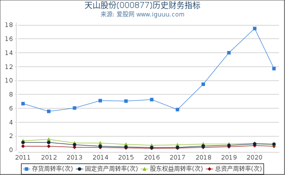 天山股份(000877)股东权益比率、固定资产比率等历史财务指标图 天山股份(000877)股东权益比率、固定资产比率等历史财务指标图