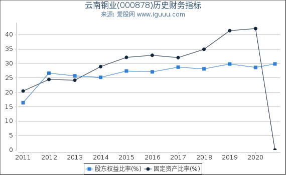 云南铜业(000878)股东权益比率、固定资产比率等历史财务指标图 云南铜业(000878)股东权益比率、固定资产比率等历史财务指标图