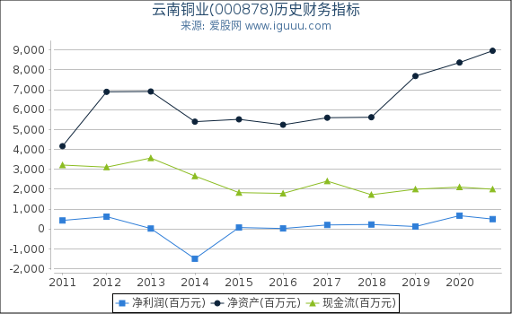 云南铜业(000878)股东权益比率、固定资产比率等历史财务指标图 云南铜业(000878)股东权益比率、固定资产比率等历史财务指标图