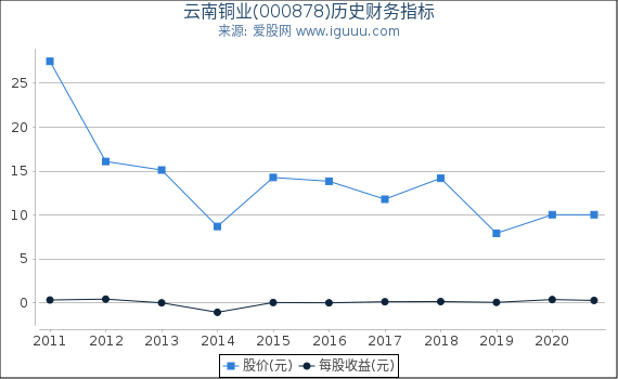 云南铜业(000878)股东权益比率、固定资产比率等历史财务指标图 云南铜业(000878)股东权益比率、固定资产比率等历史财务指标图