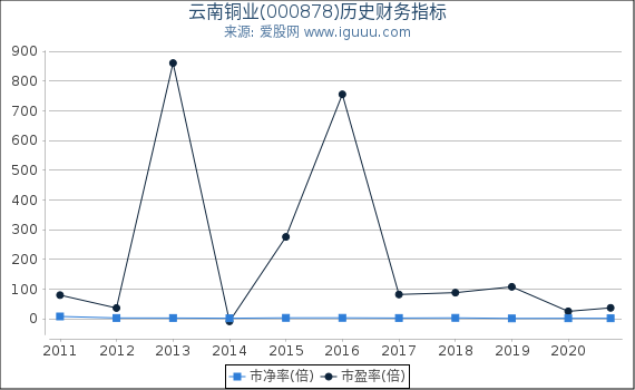 云南铜业(000878)股东权益比率、固定资产比率等历史财务指标图 云南铜业(000878)股东权益比率、固定资产比率等历史财务指标图