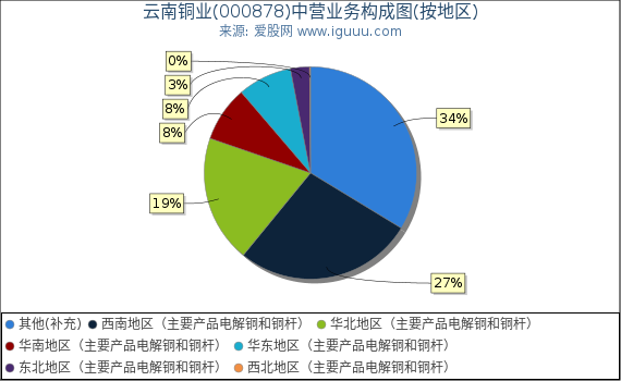 云南铜业(000878)主营业务构成图(按地区) 云南铜业(000878)主营业务构成图(按地区)