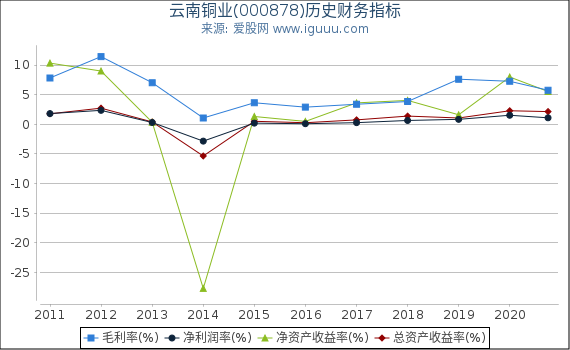云南铜业(000878)股东权益比率、固定资产比率等历史财务指标图 云南铜业(000878)股东权益比率、固定资产比率等历史财务指标图