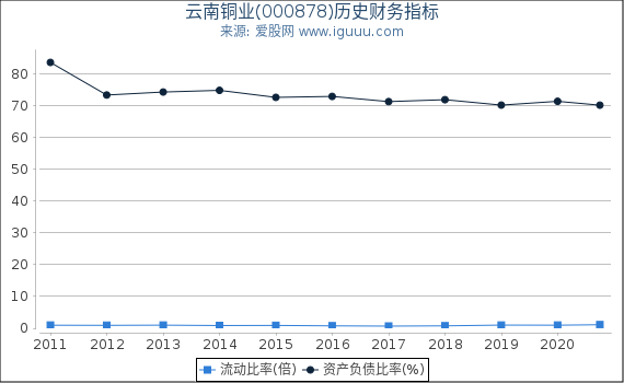 云南铜业(000878)股东权益比率、固定资产比率等历史财务指标图 云南铜业(000878)股东权益比率、固定资产比率等历史财务指标图