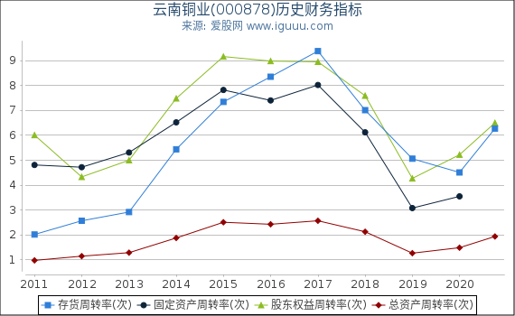 云南铜业(000878)股东权益比率、固定资产比率等历史财务指标图 云南铜业(000878)股东权益比率、固定资产比率等历史财务指标图