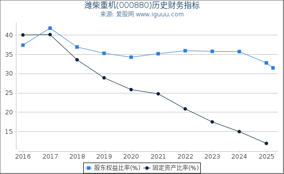 潍柴重机(000880)股东权益比率、固定资产比率等历史财务指标图