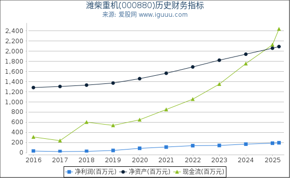 潍柴重机(000880)股东权益比率、固定资产比率等历史财务指标图
