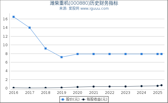 潍柴重机(000880)股东权益比率、固定资产比率等历史财务指标图