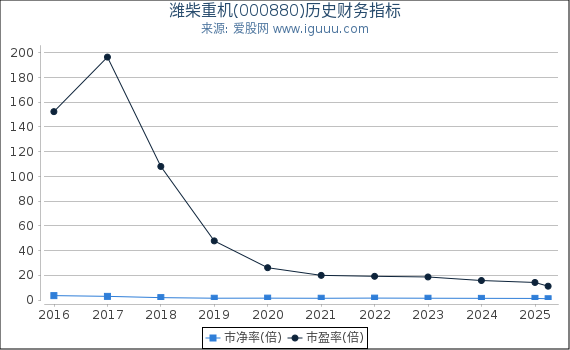潍柴重机(000880)股东权益比率、固定资产比率等历史财务指标图