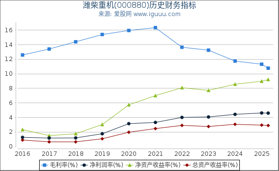 潍柴重机(000880)股东权益比率、固定资产比率等历史财务指标图